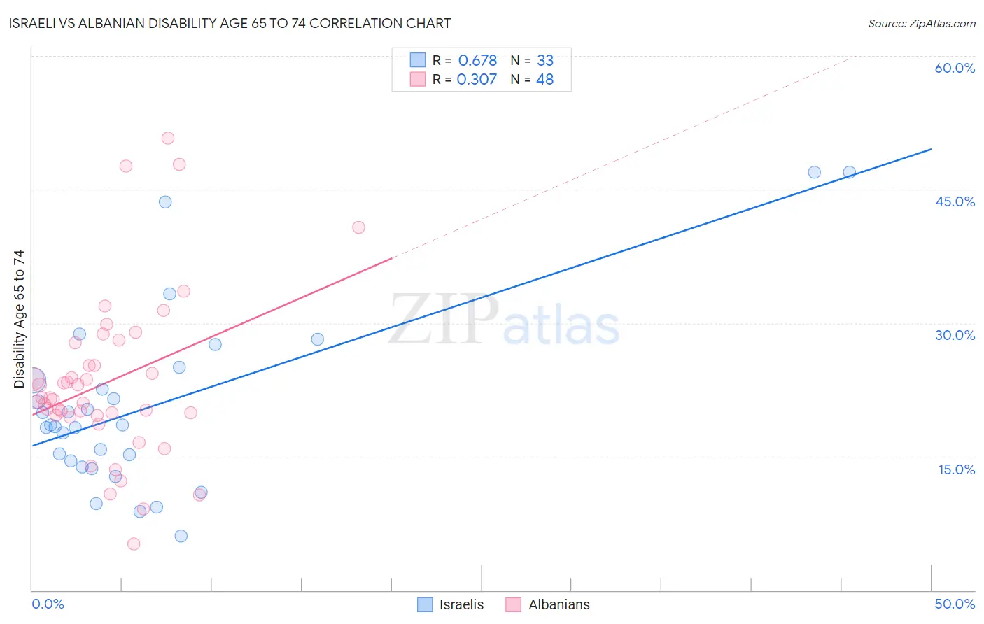 Israeli vs Albanian Disability Age 65 to 74