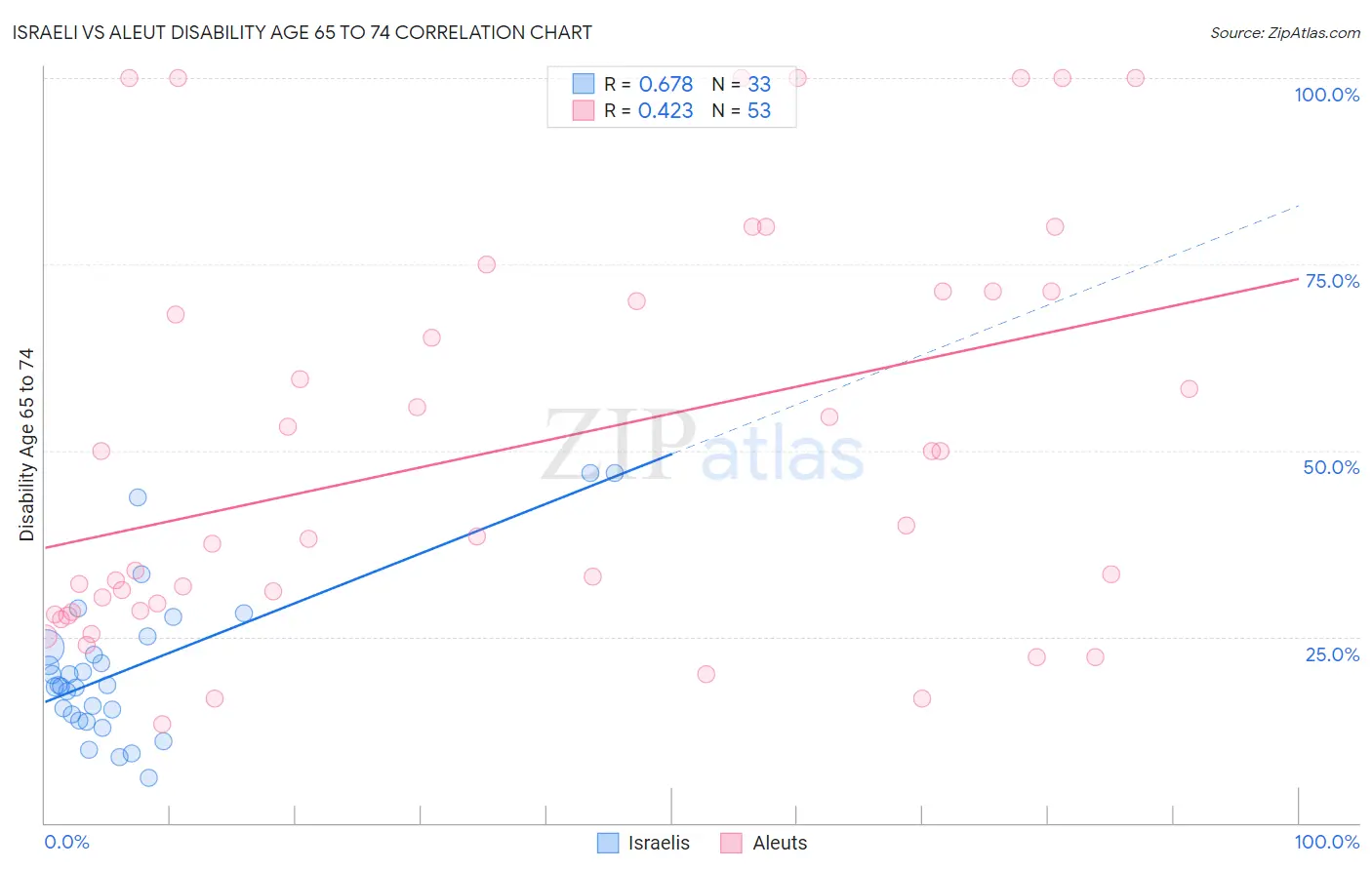 Israeli vs Aleut Disability Age 65 to 74