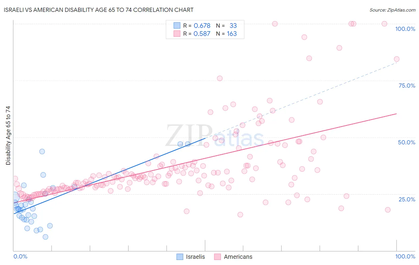 Israeli vs American Disability Age 65 to 74