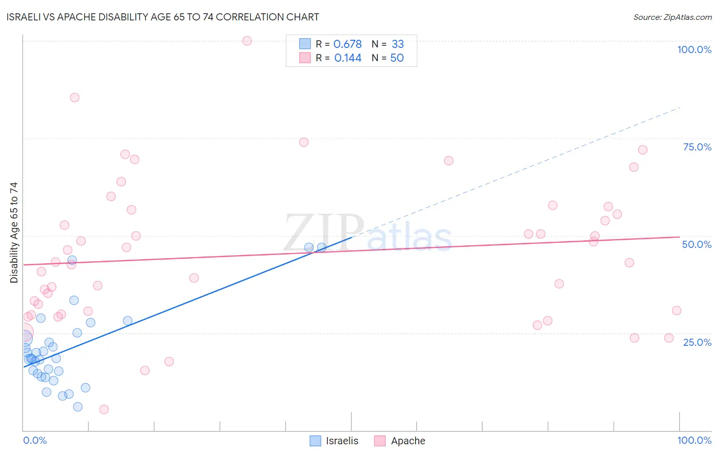 Israeli vs Apache Disability Age 65 to 74