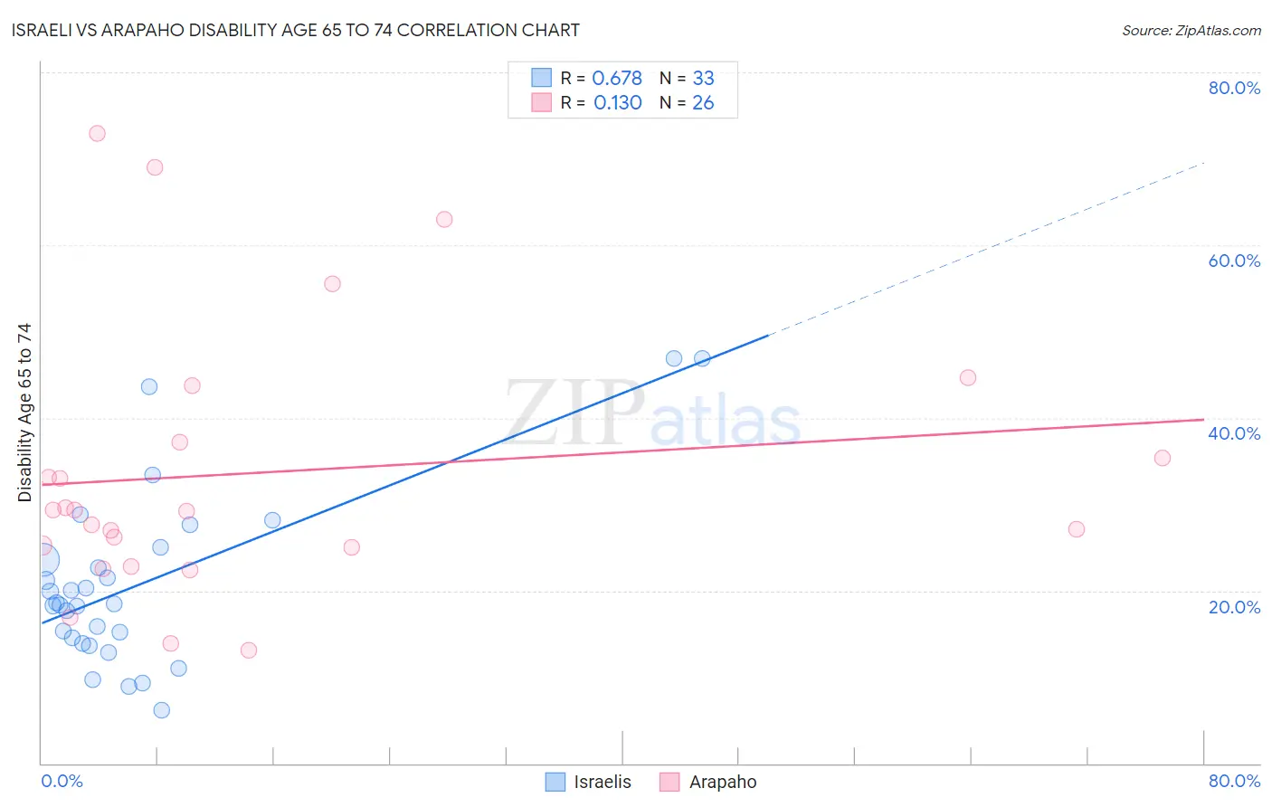 Israeli vs Arapaho Disability Age 65 to 74