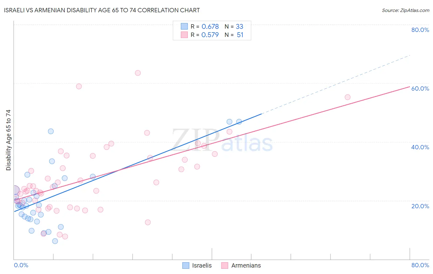 Israeli vs Armenian Disability Age 65 to 74