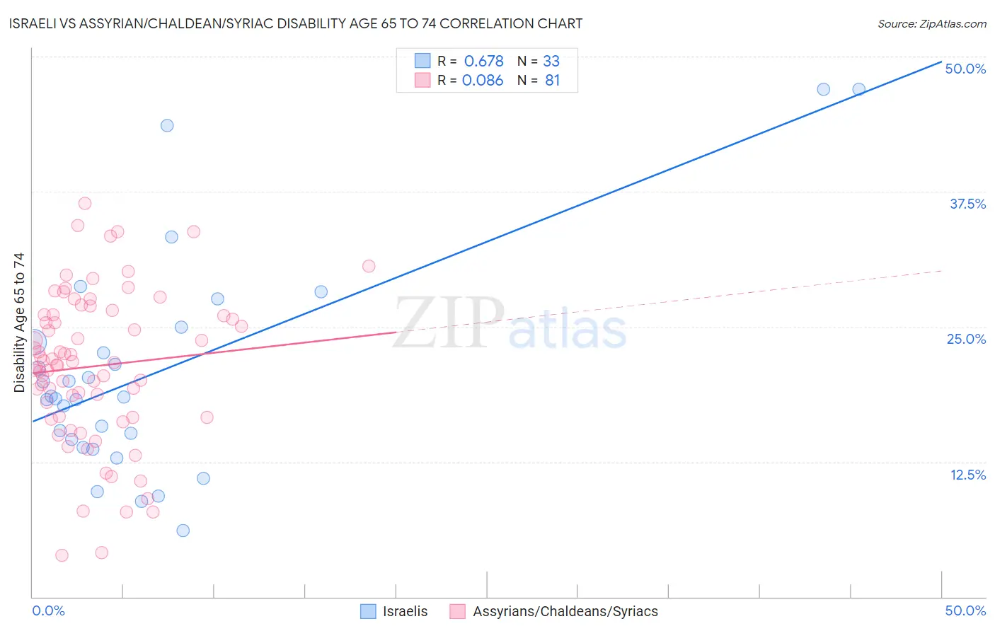 Israeli vs Assyrian/Chaldean/Syriac Disability Age 65 to 74