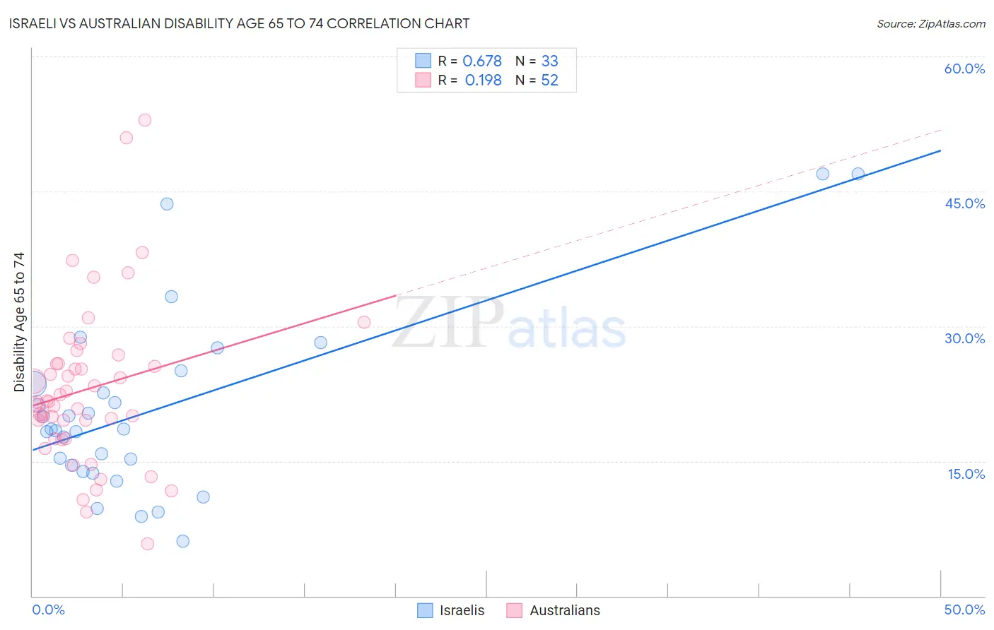 Israeli vs Australian Disability Age 65 to 74