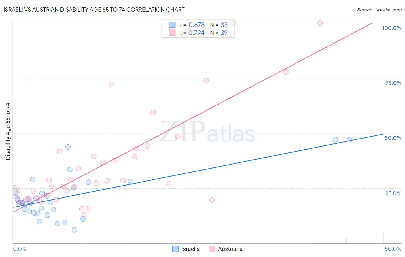 Israeli vs Austrian Disability Age 65 to 74