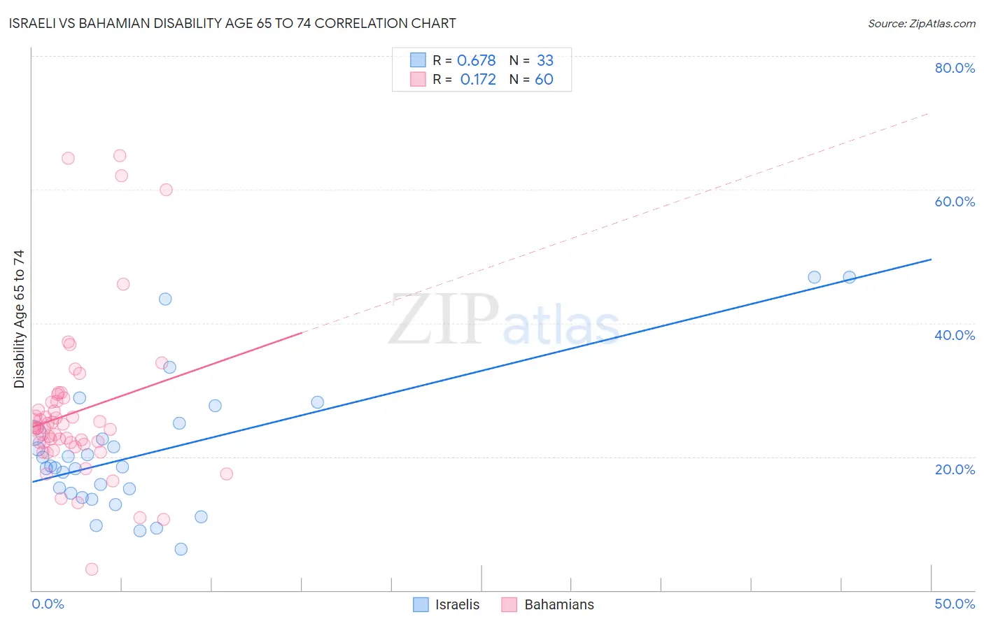 Israeli vs Bahamian Disability Age 65 to 74