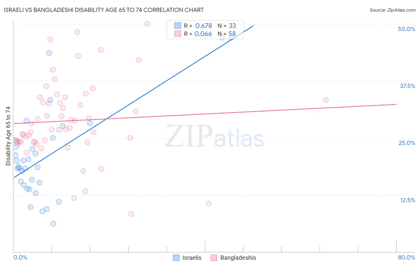 Israeli vs Bangladeshi Disability Age 65 to 74