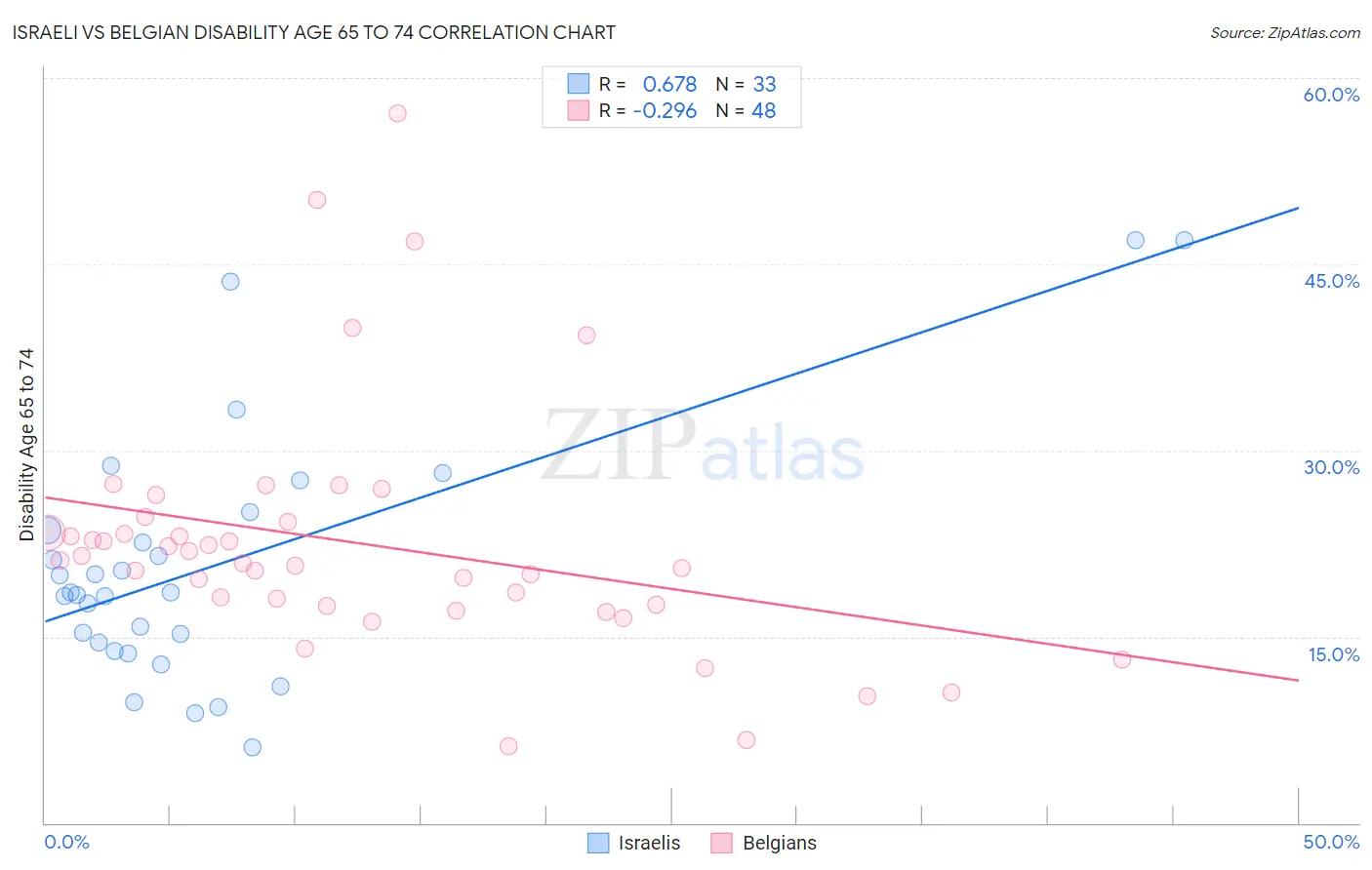 Israeli vs Belgian Disability Age 65 to 74