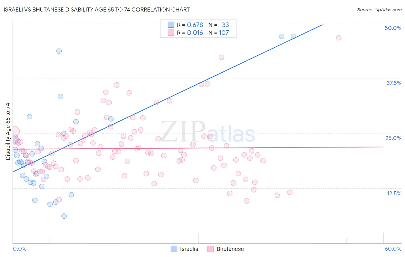 Israeli vs Bhutanese Disability Age 65 to 74