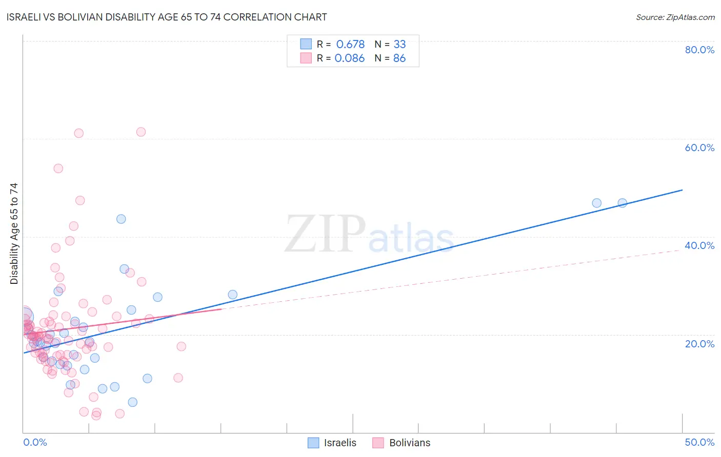 Israeli vs Bolivian Disability Age 65 to 74
