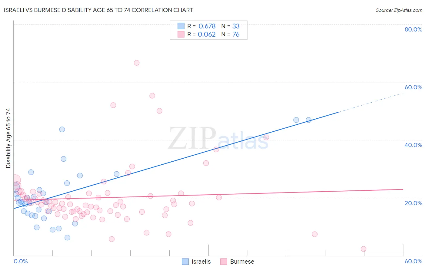 Israeli vs Burmese Disability Age 65 to 74