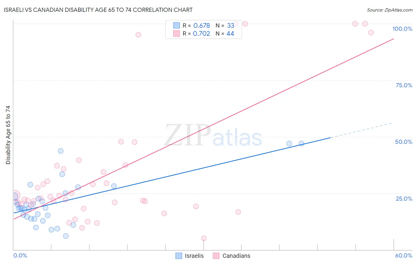 Israeli vs Canadian Disability Age 65 to 74