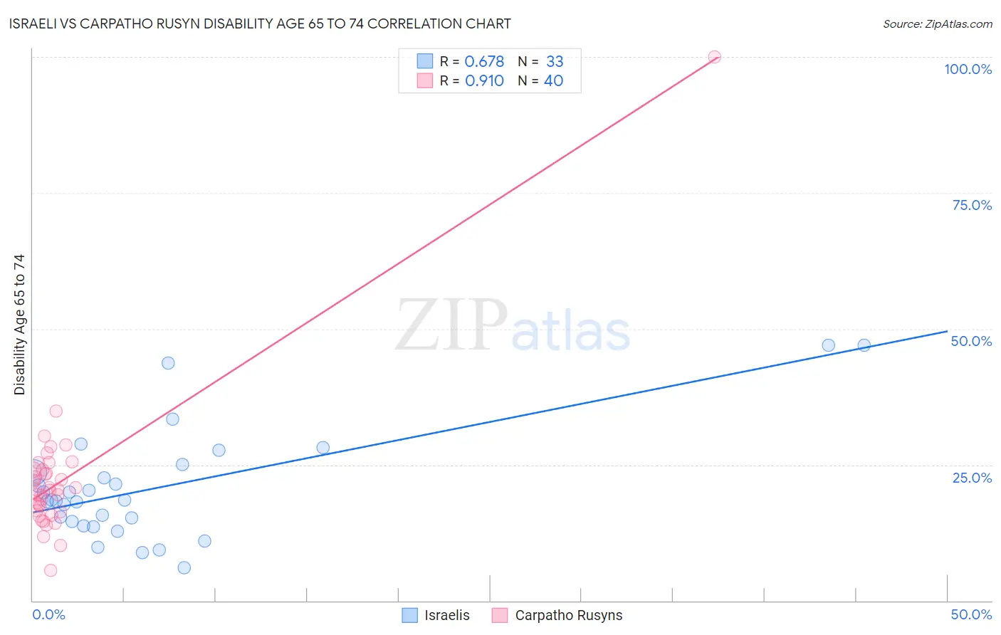 Israeli vs Carpatho Rusyn Disability Age 65 to 74