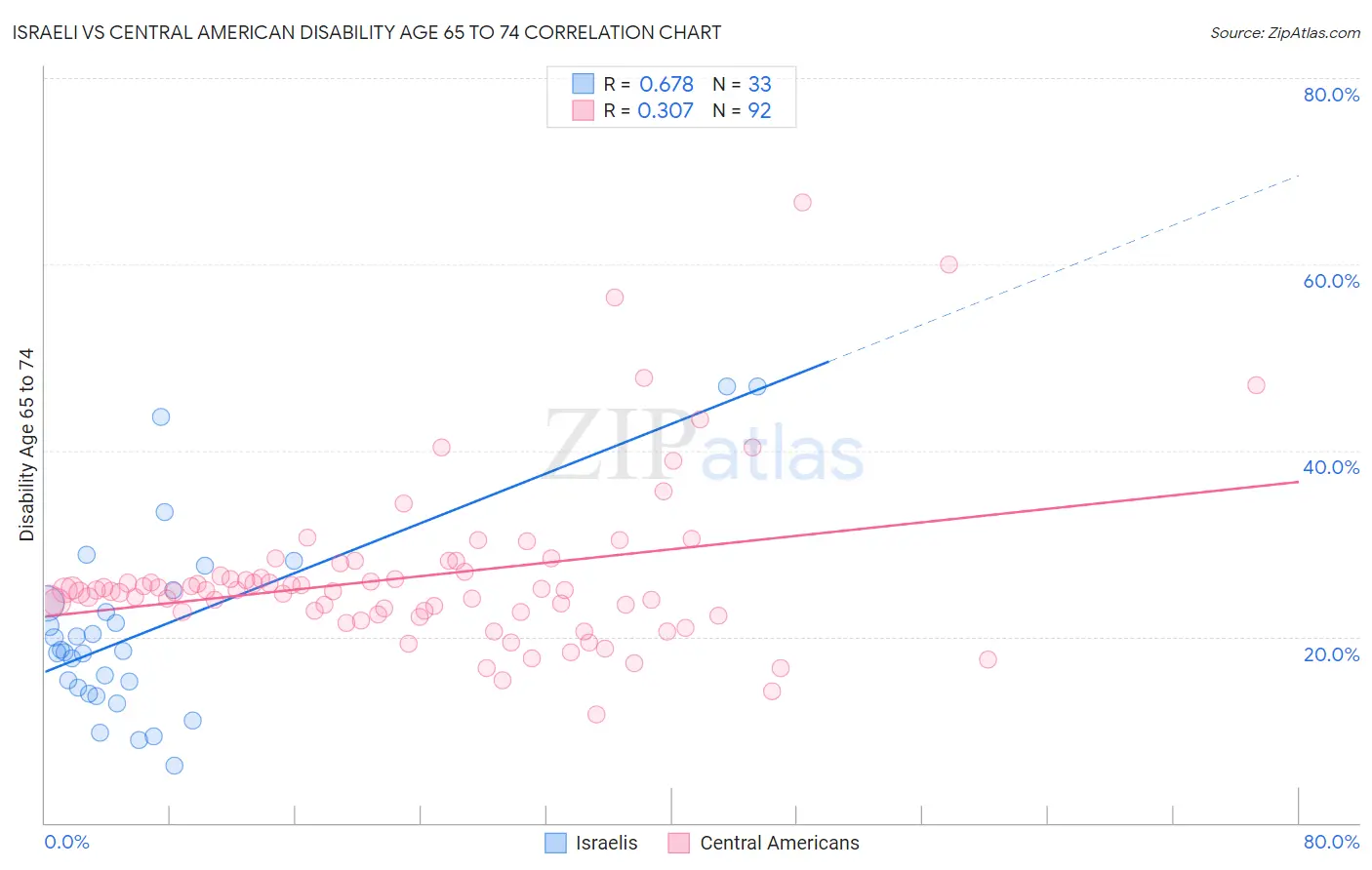 Israeli vs Central American Disability Age 65 to 74