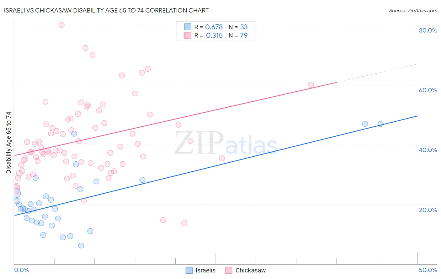 Israeli vs Chickasaw Disability Age 65 to 74
