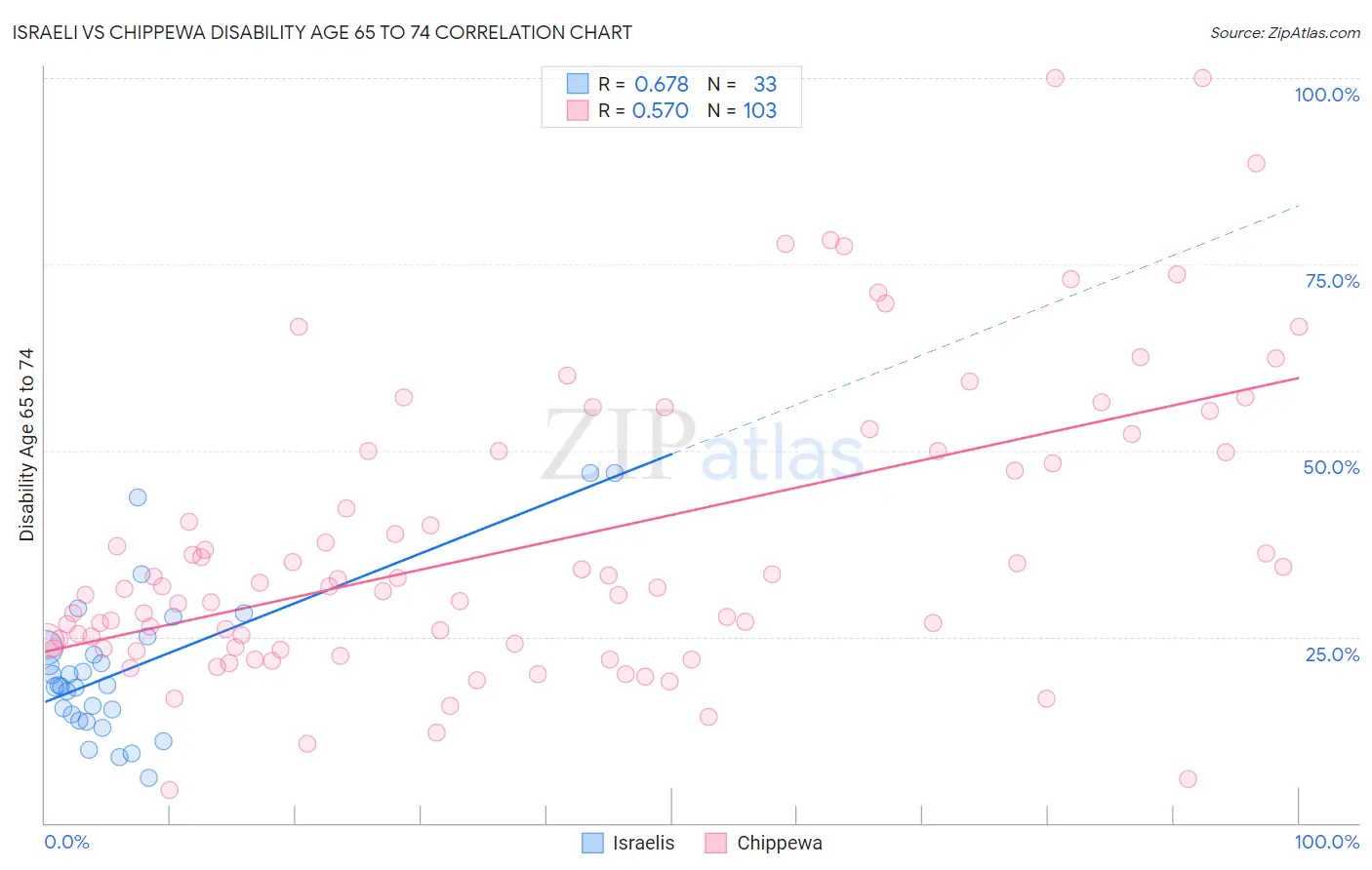 Israeli vs Chippewa Disability Age 65 to 74