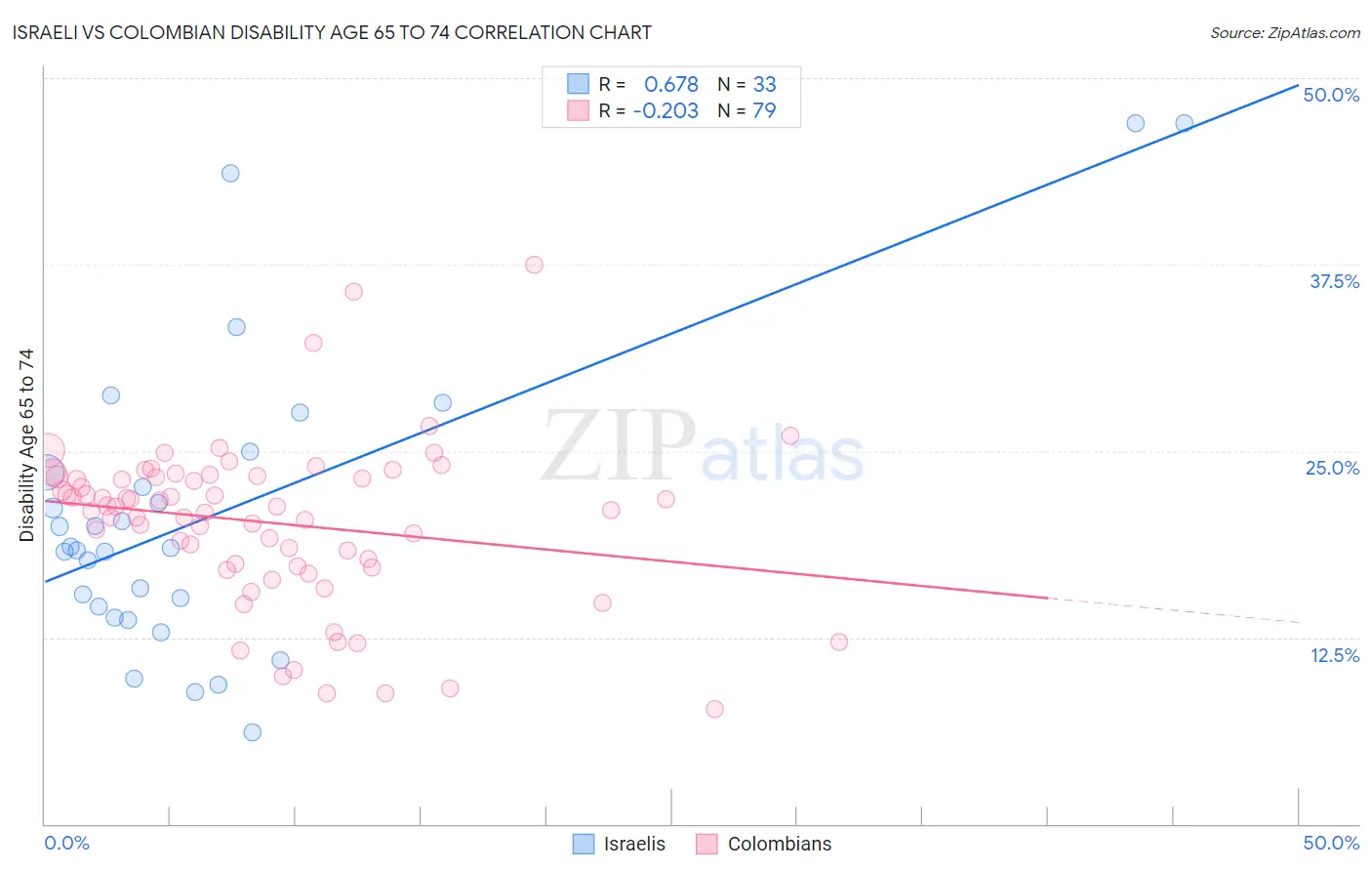 Israeli vs Colombian Disability Age 65 to 74