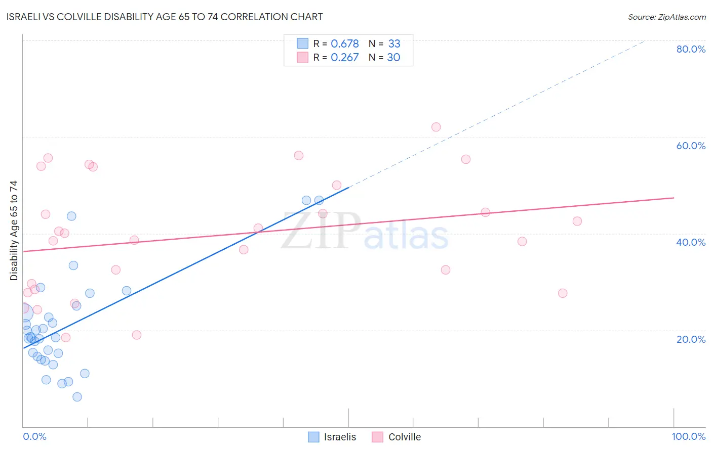 Israeli vs Colville Disability Age 65 to 74