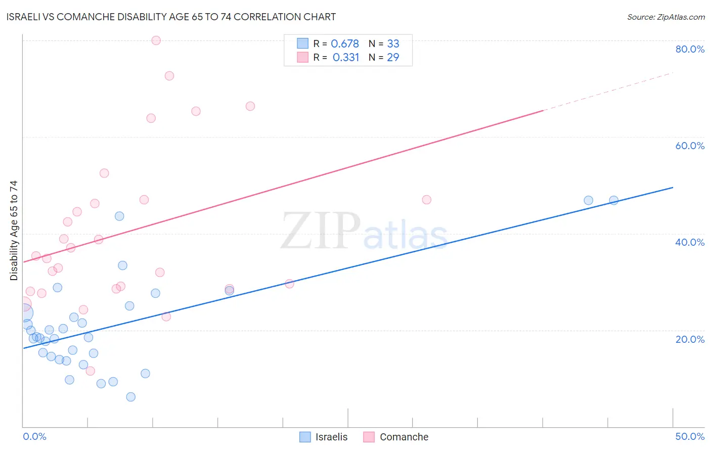 Israeli vs Comanche Disability Age 65 to 74