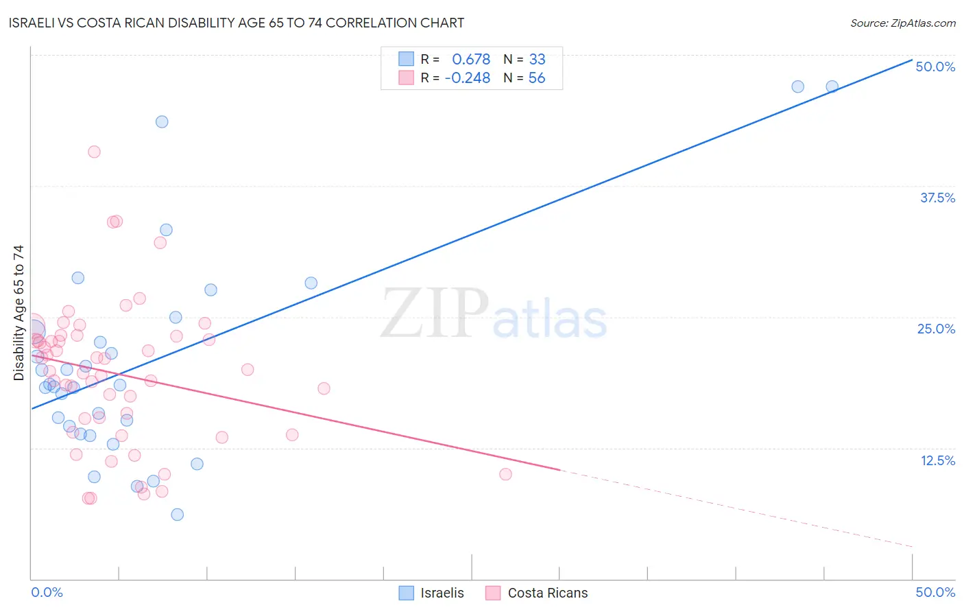 Israeli vs Costa Rican Disability Age 65 to 74
