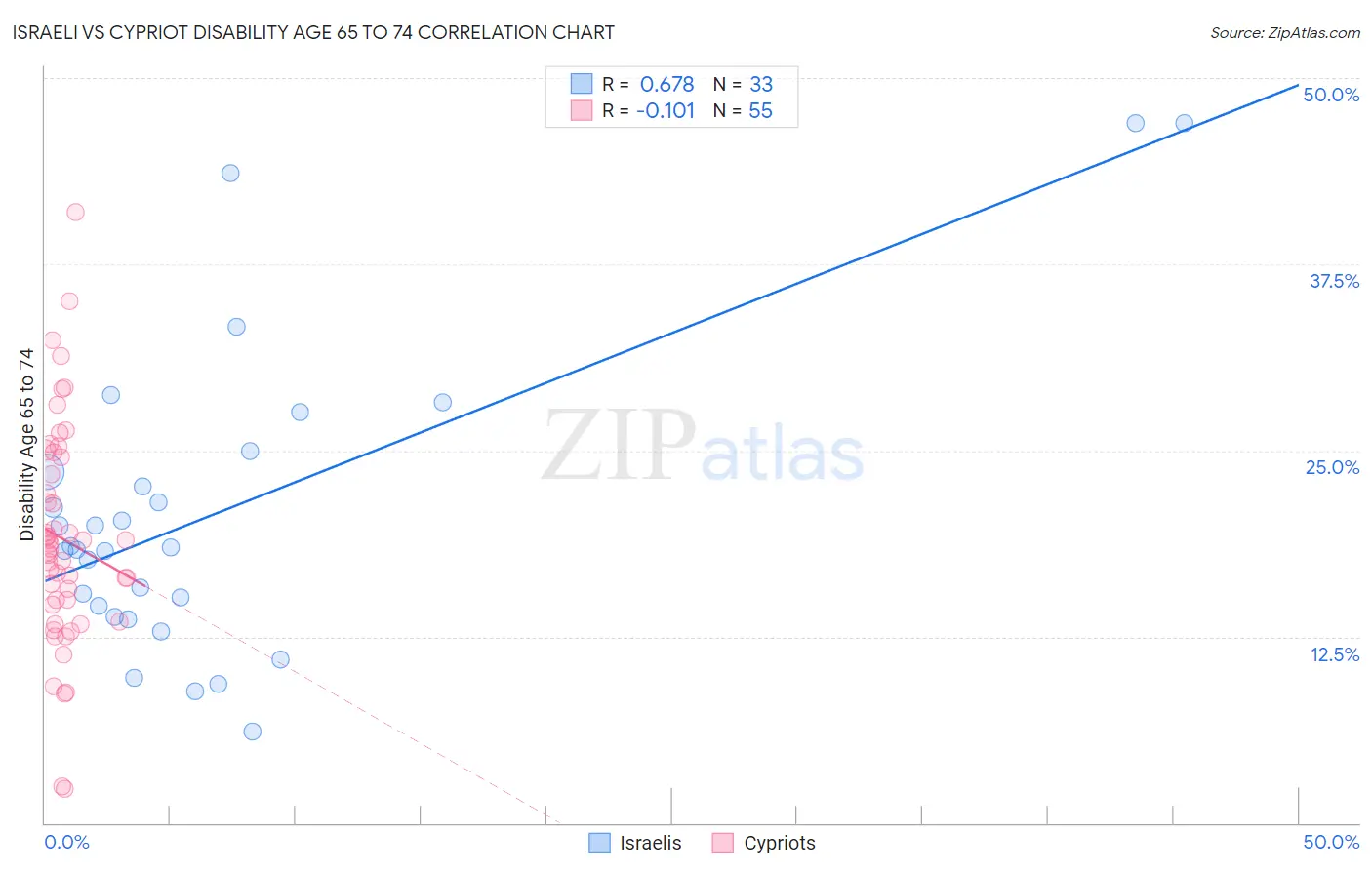 Israeli vs Cypriot Disability Age 65 to 74