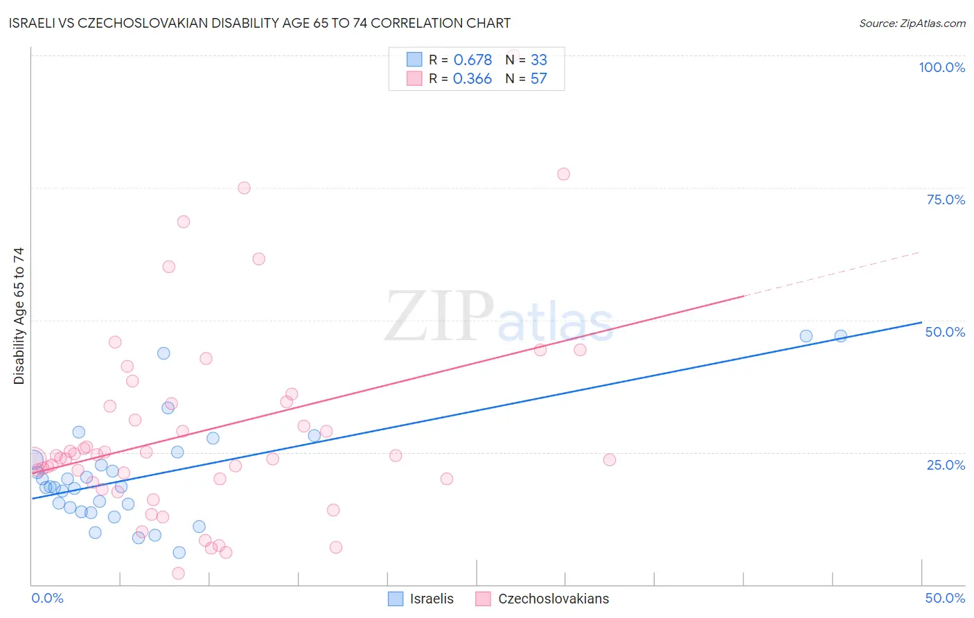 Israeli vs Czechoslovakian Disability Age 65 to 74