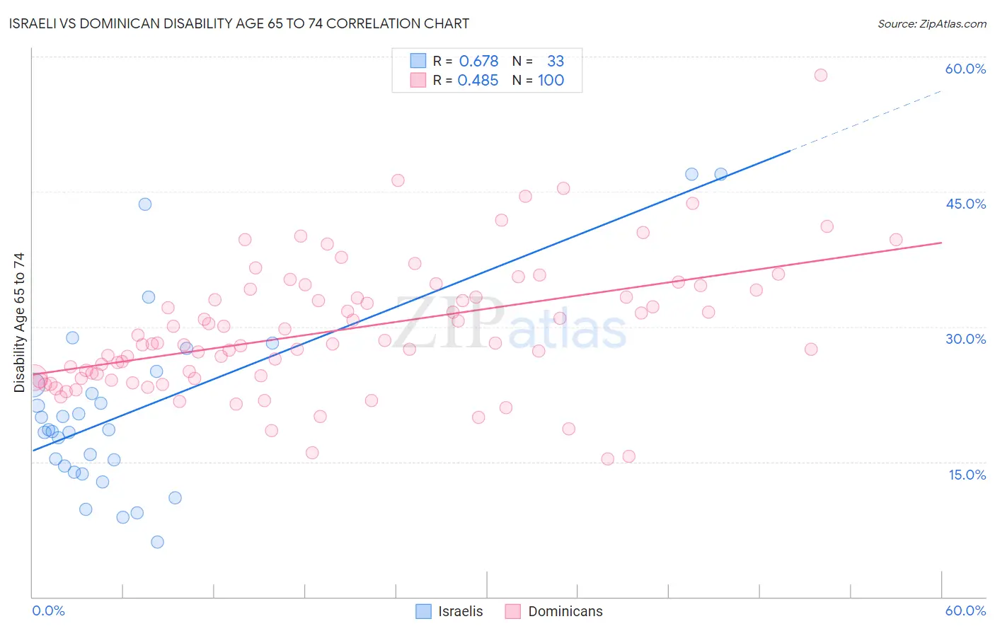 Israeli vs Dominican Disability Age 65 to 74