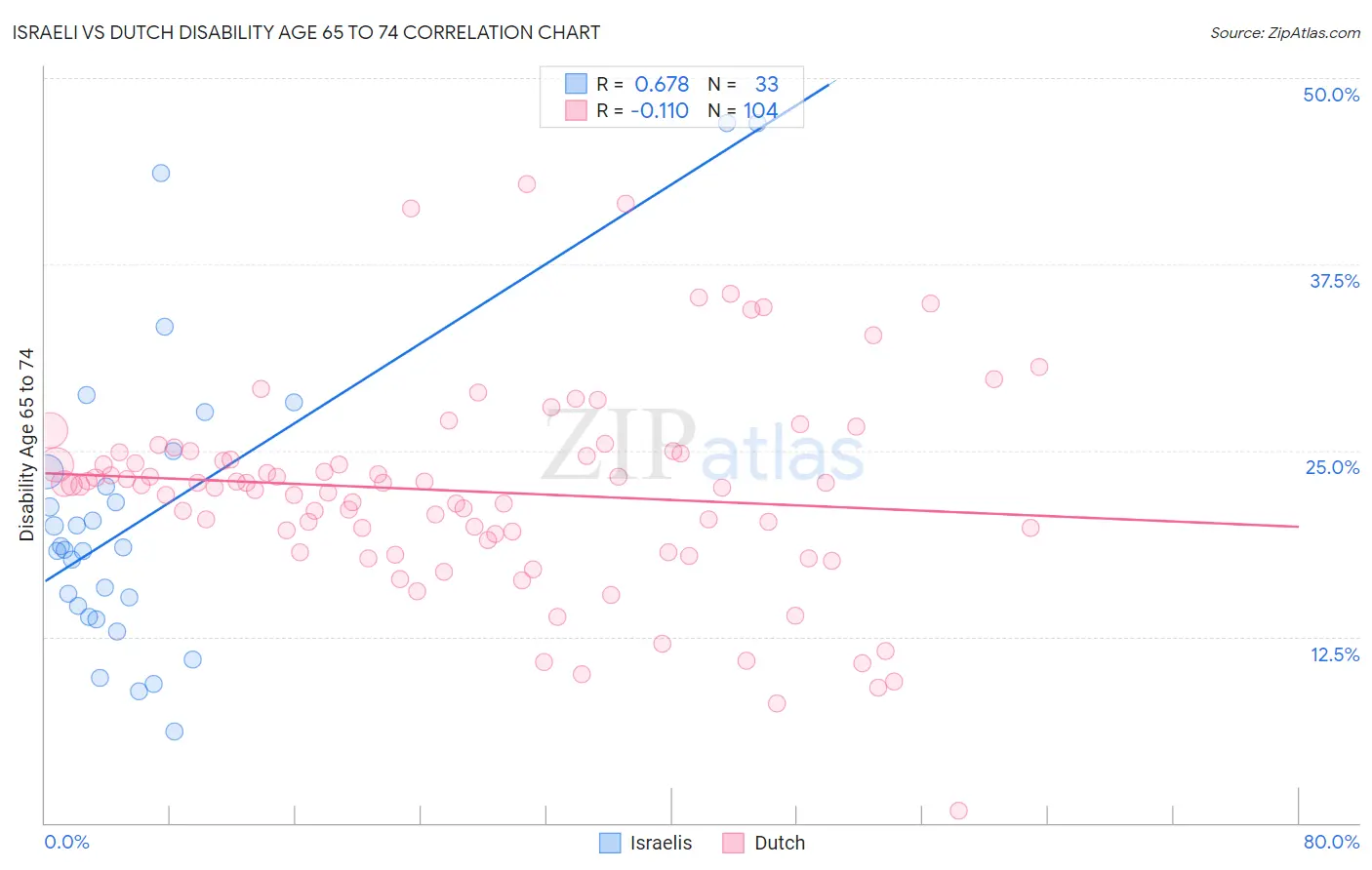 Israeli vs Dutch Disability Age 65 to 74