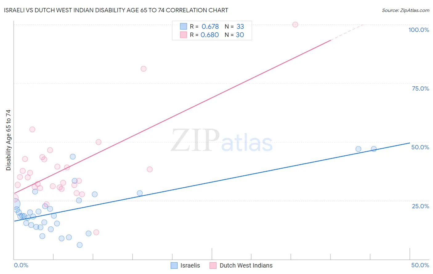 Israeli vs Dutch West Indian Disability Age 65 to 74