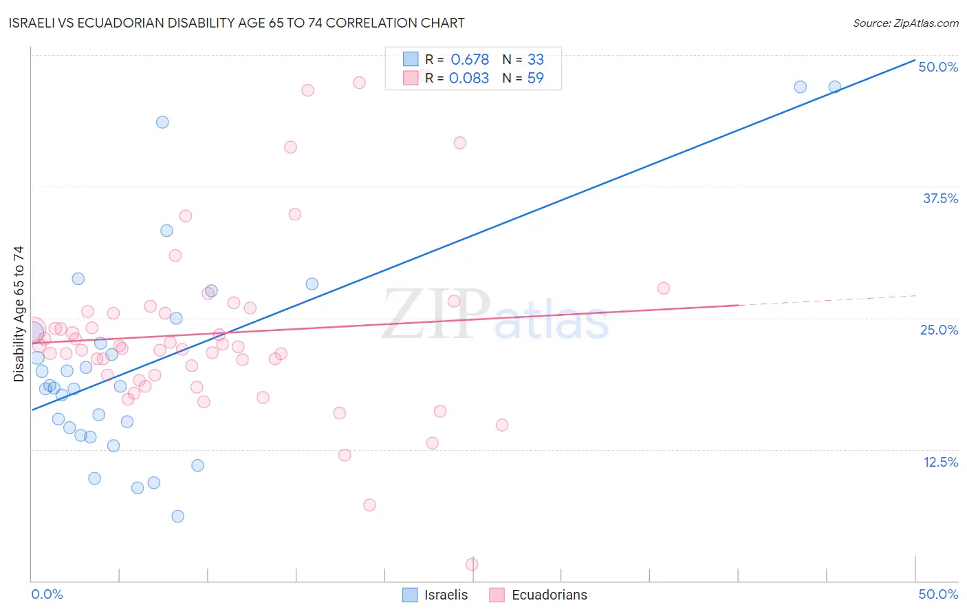 Israeli vs Ecuadorian Disability Age 65 to 74