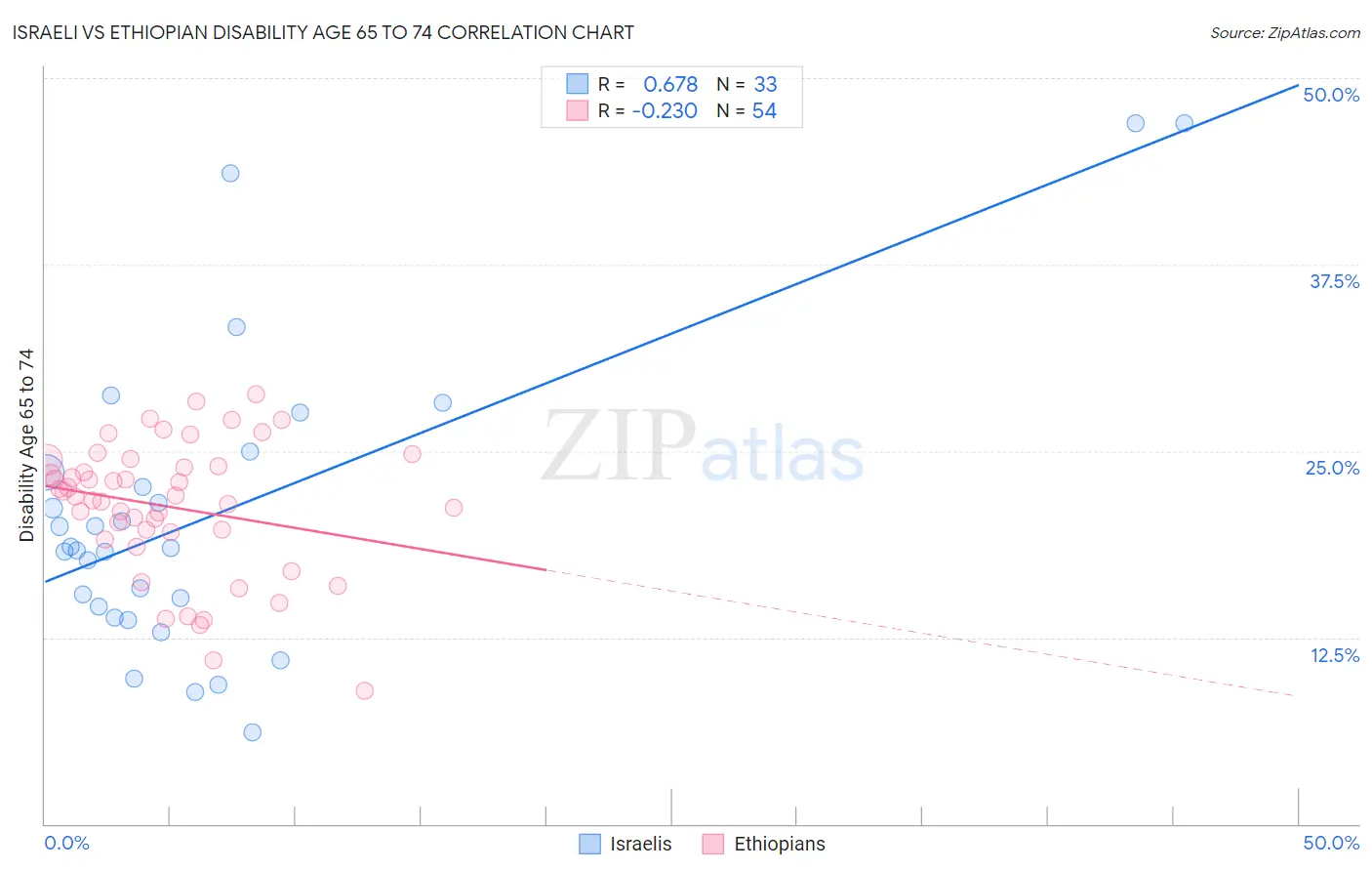 Israeli vs Ethiopian Disability Age 65 to 74