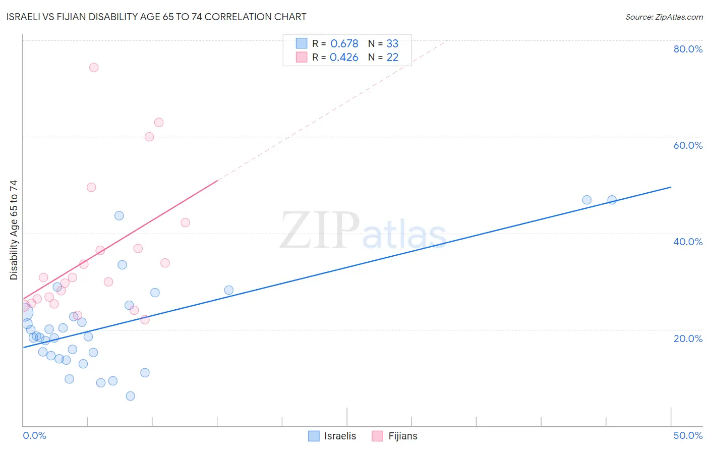 Israeli vs Fijian Disability Age 65 to 74