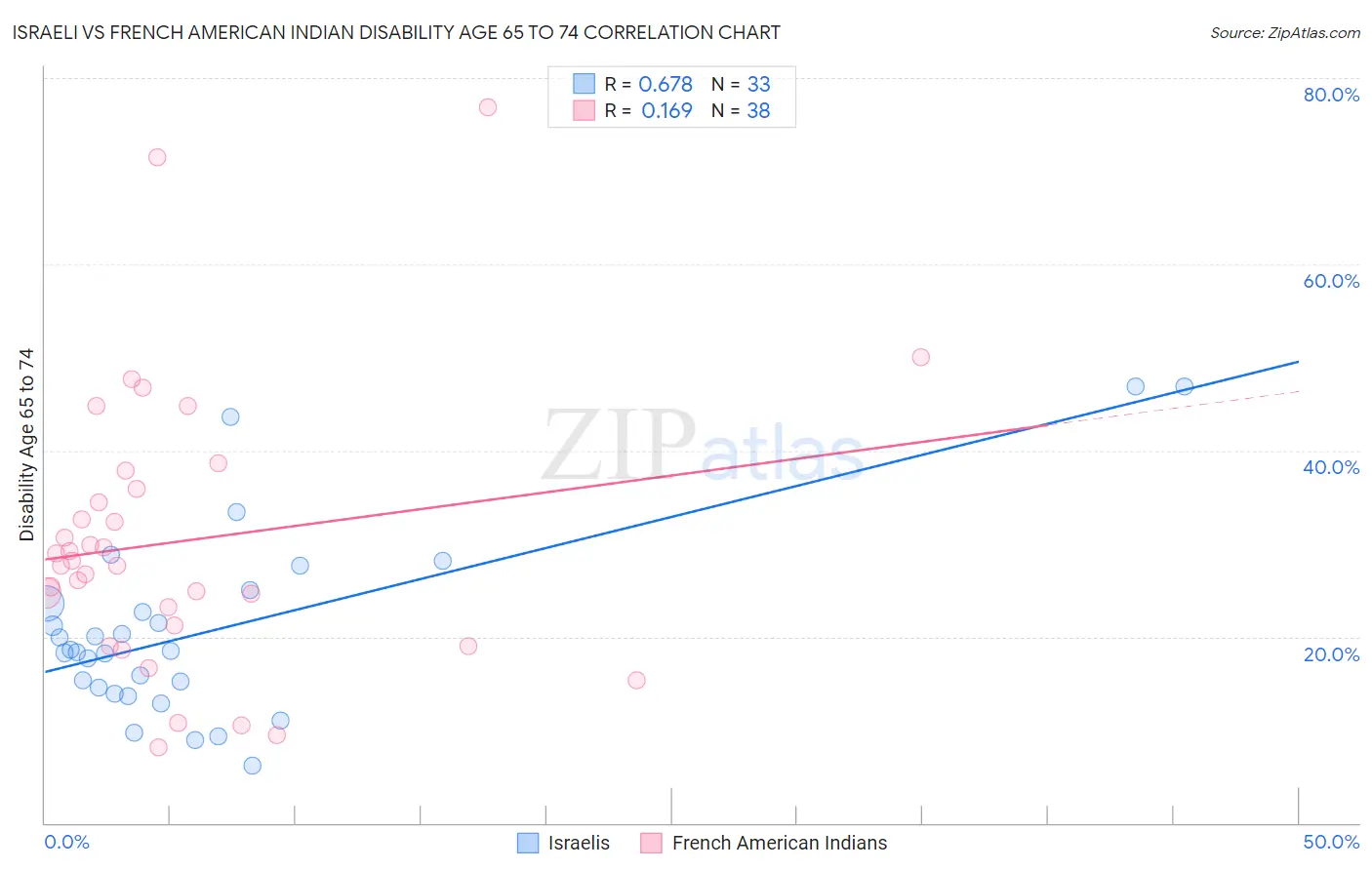 Israeli vs French American Indian Disability Age 65 to 74