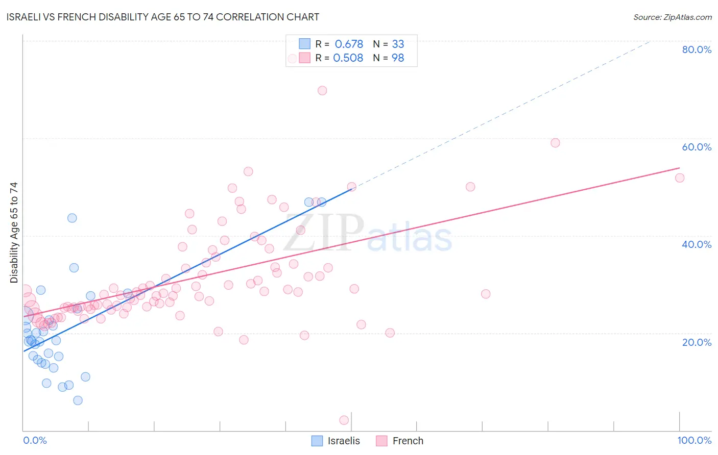 Israeli vs French Disability Age 65 to 74