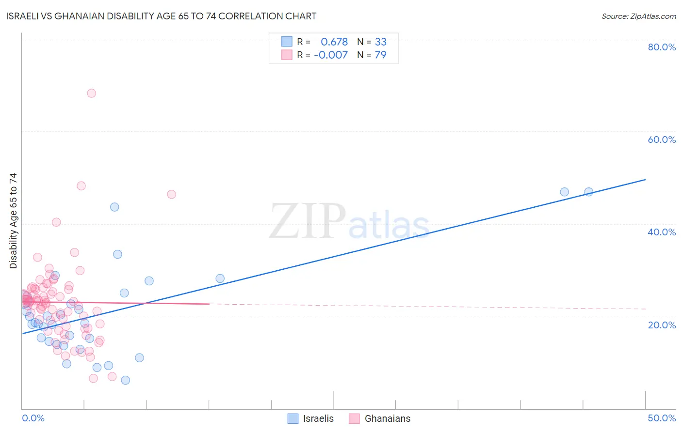 Israeli vs Ghanaian Disability Age 65 to 74