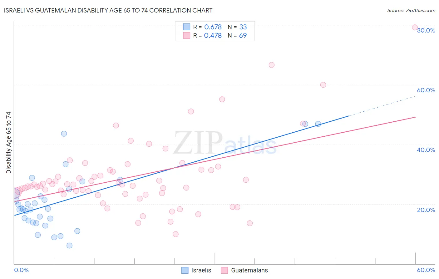 Israeli vs Guatemalan Disability Age 65 to 74