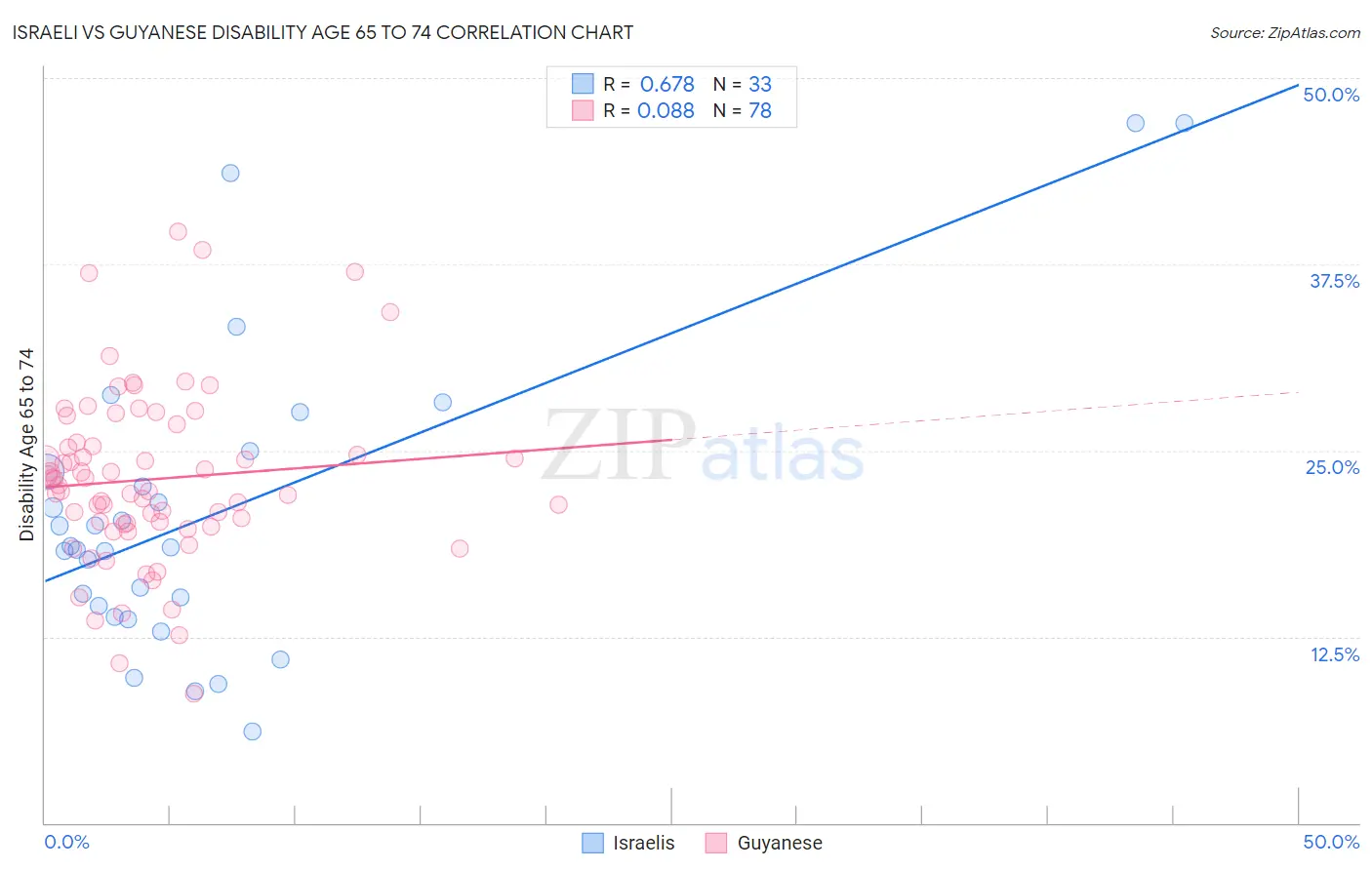 Israeli vs Guyanese Disability Age 65 to 74