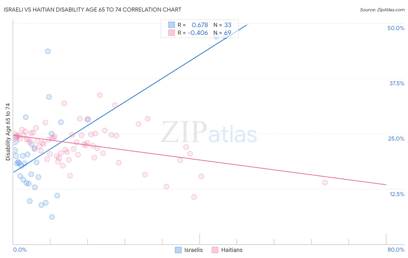 Israeli vs Haitian Disability Age 65 to 74