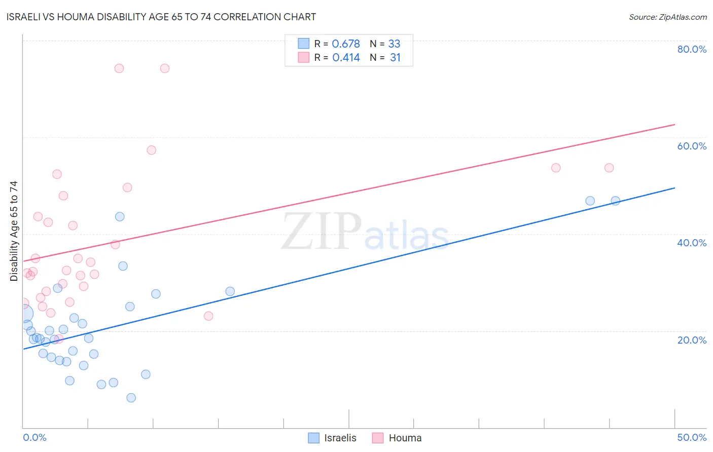 Israeli vs Houma Disability Age 65 to 74