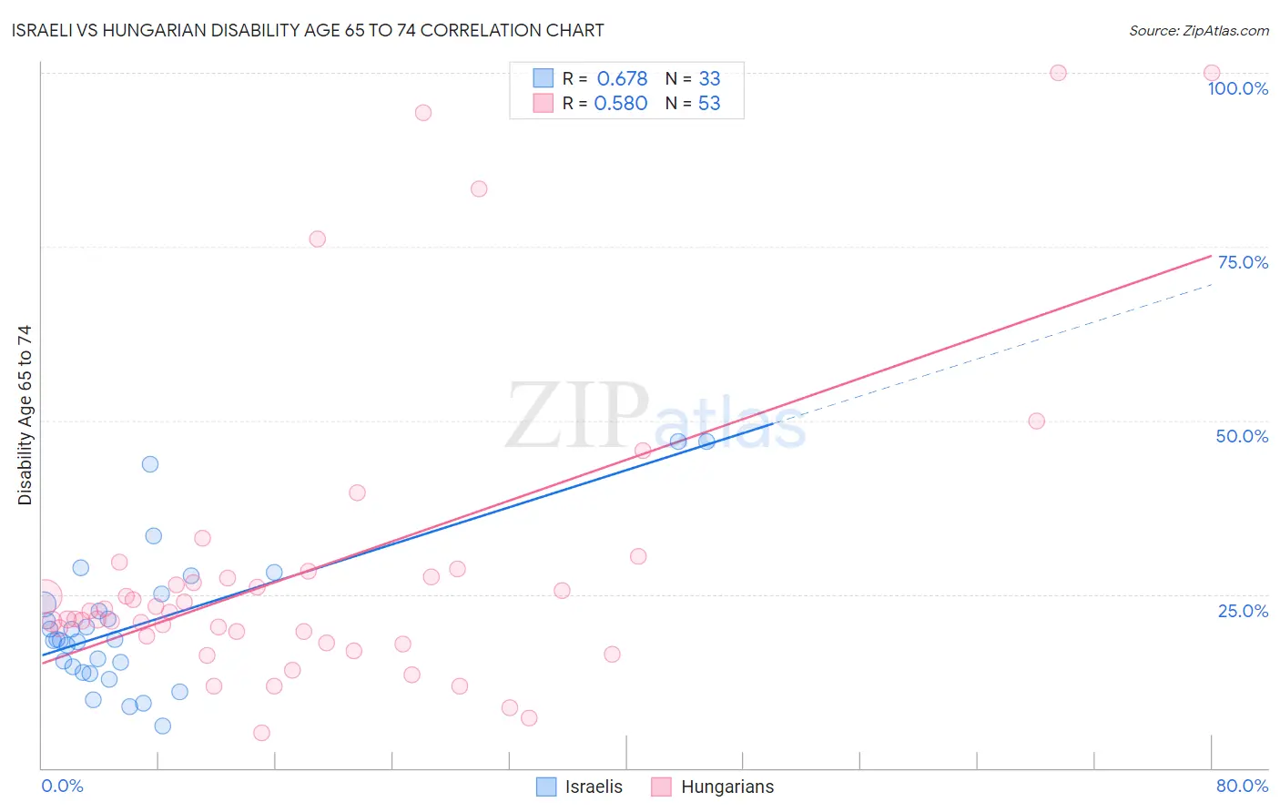 Israeli vs Hungarian Disability Age 65 to 74
