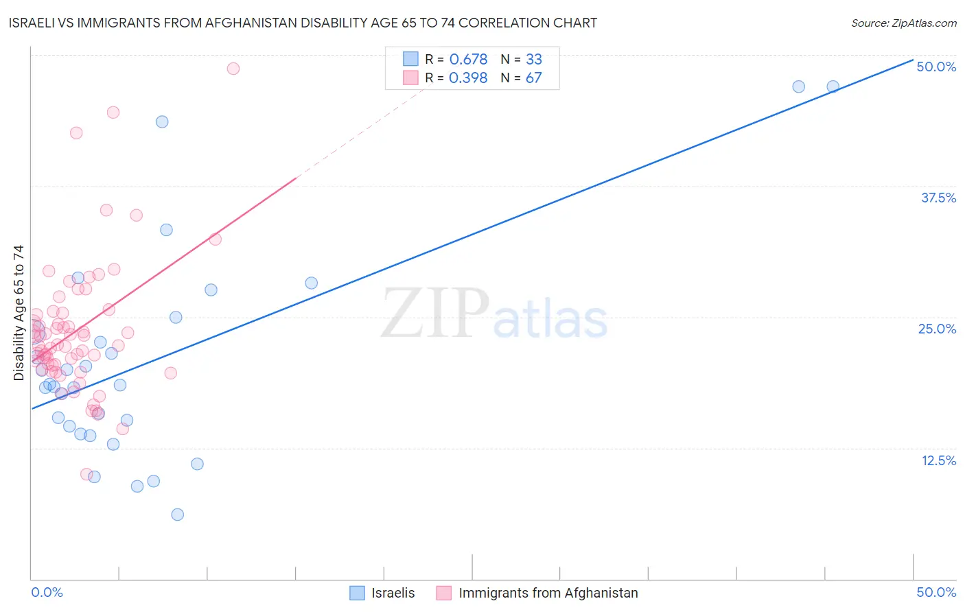 Israeli vs Immigrants from Afghanistan Disability Age 65 to 74