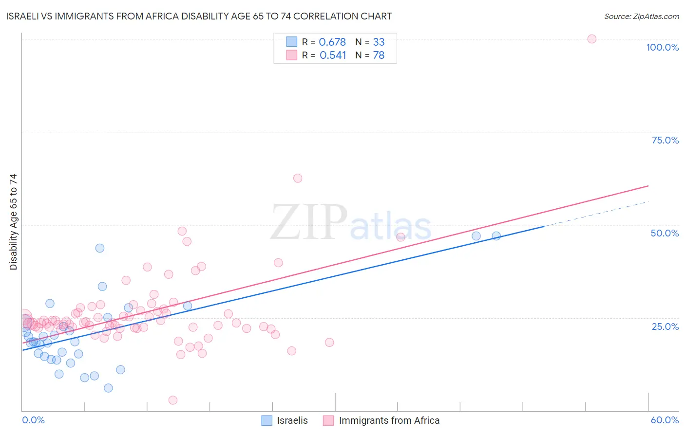 Israeli vs Immigrants from Africa Disability Age 65 to 74
