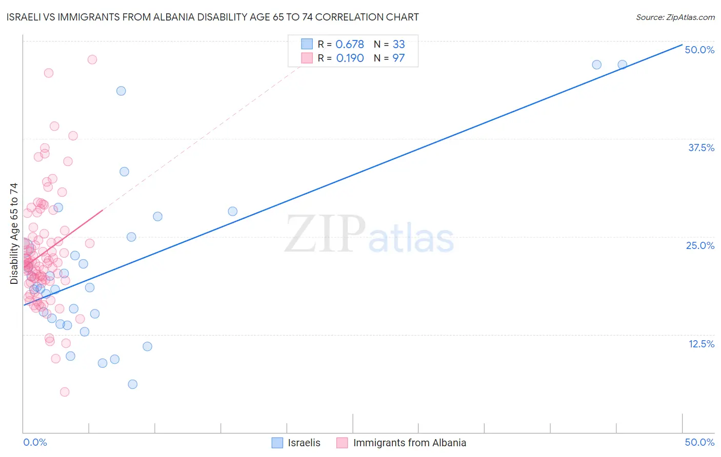 Israeli vs Immigrants from Albania Disability Age 65 to 74