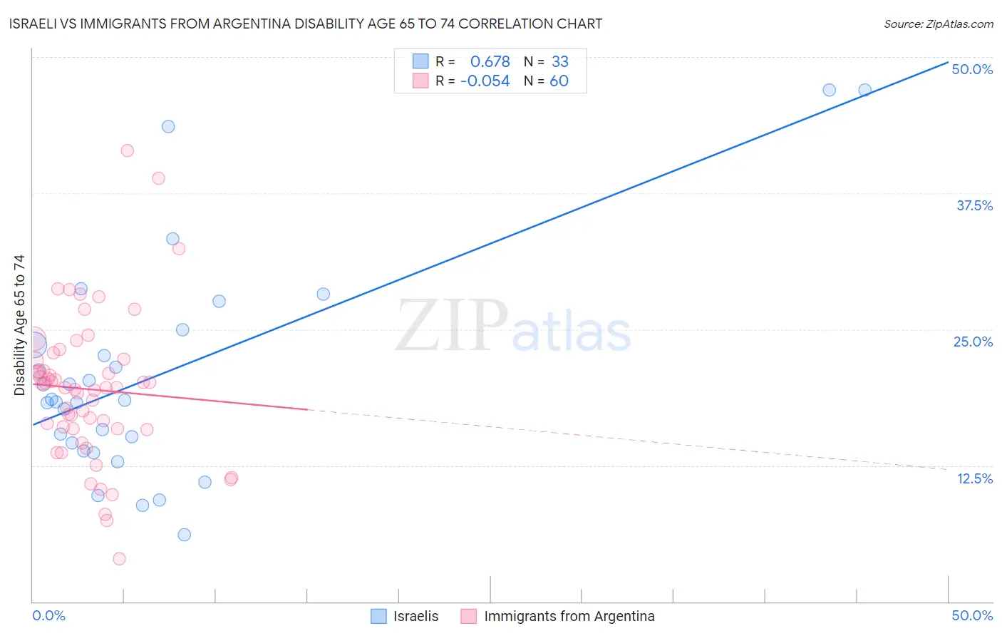 Israeli vs Immigrants from Argentina Disability Age 65 to 74