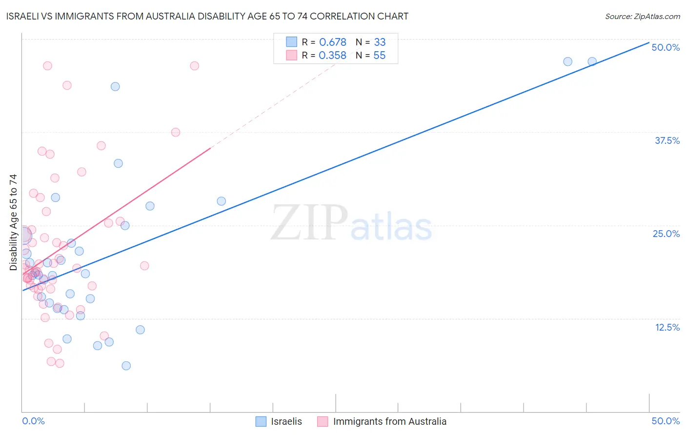 Israeli vs Immigrants from Australia Disability Age 65 to 74