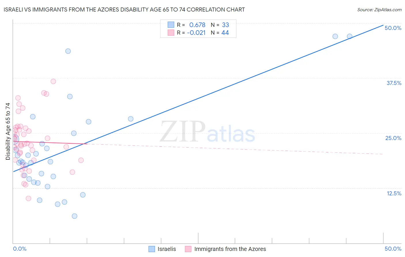 Israeli vs Immigrants from the Azores Disability Age 65 to 74