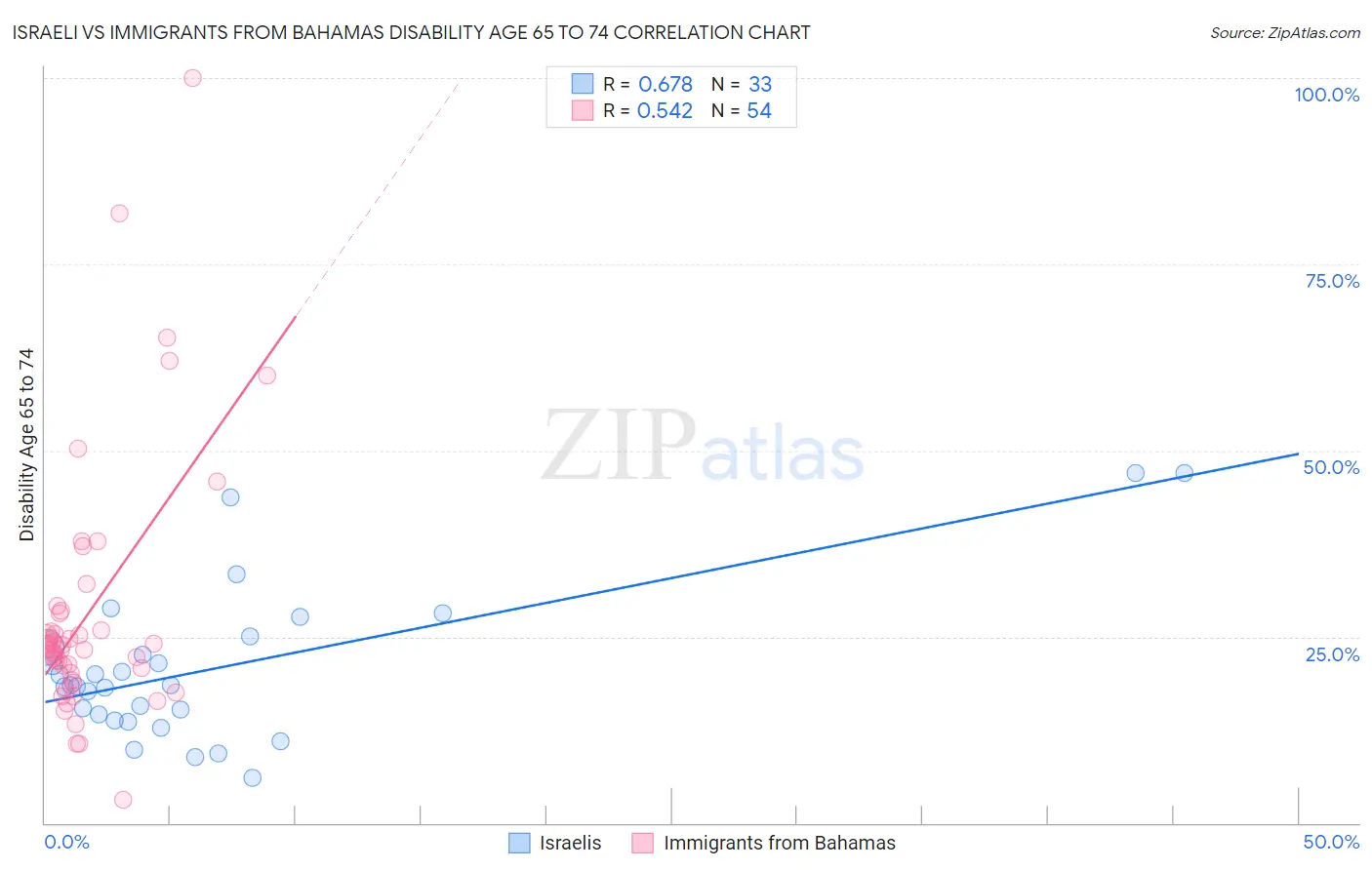 Israeli vs Immigrants from Bahamas Disability Age 65 to 74