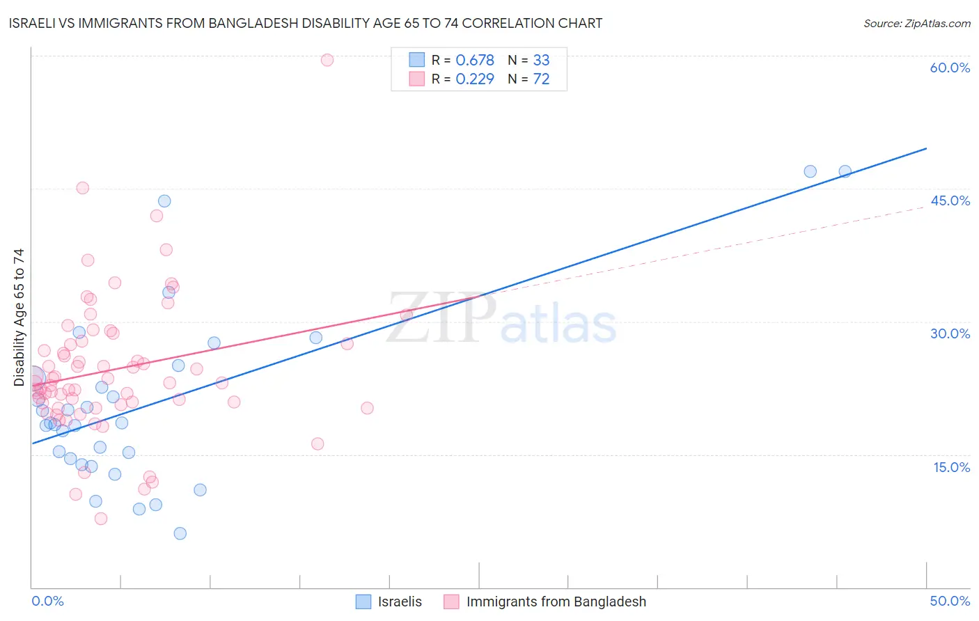 Israeli vs Immigrants from Bangladesh Disability Age 65 to 74