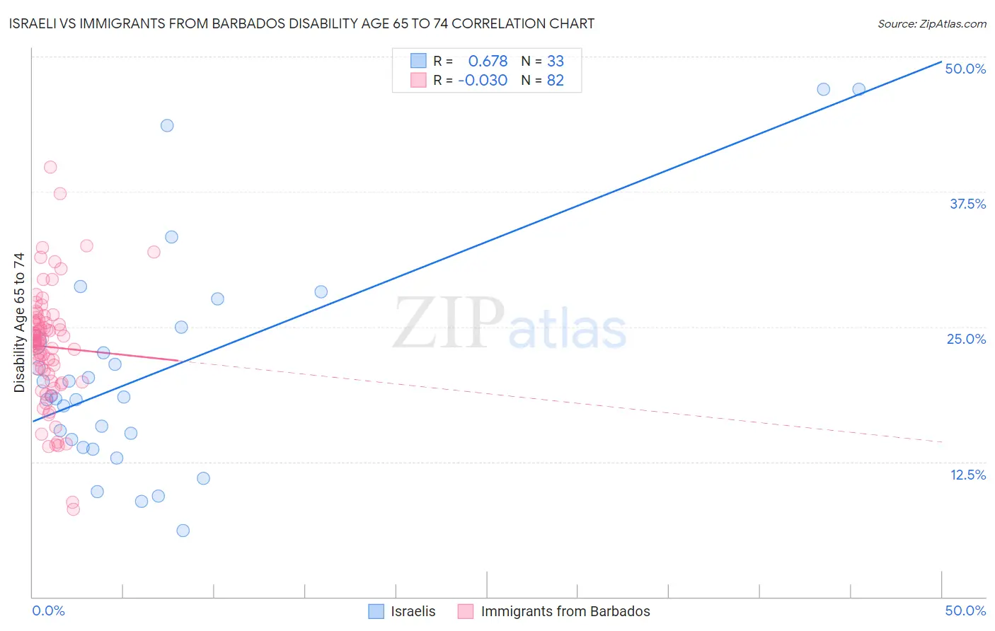 Israeli vs Immigrants from Barbados Disability Age 65 to 74