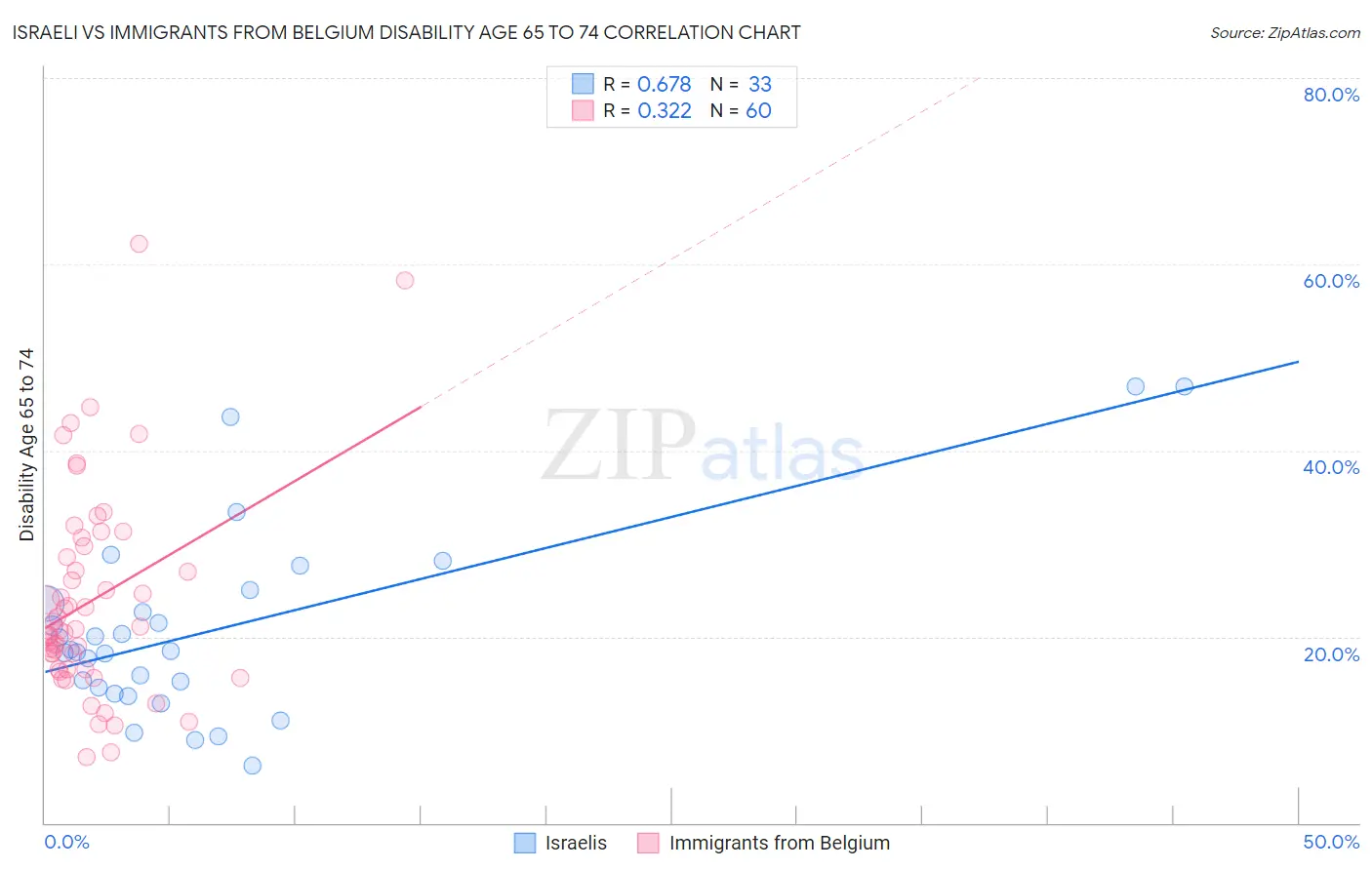 Israeli vs Immigrants from Belgium Disability Age 65 to 74